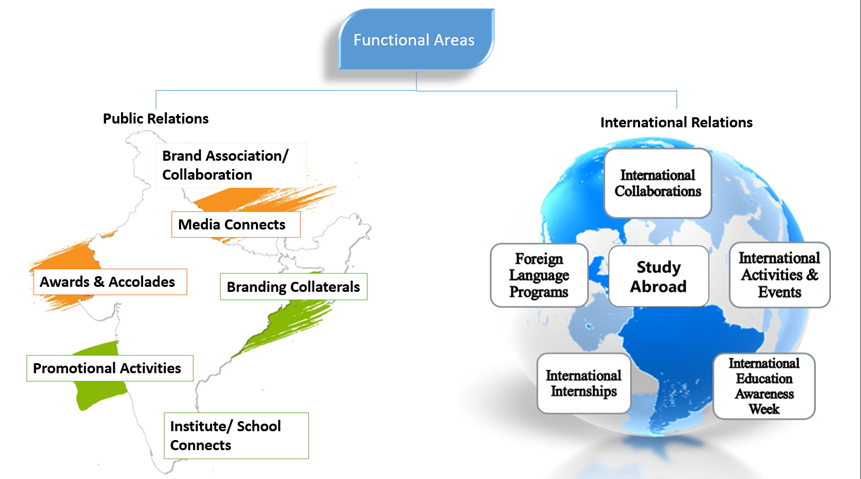 function areas